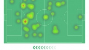 凯恩本场数据：2次射门完成梅开二度，10对抗4次成功，评分8.3分